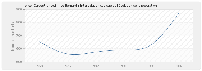 Le Bernard : Interpolation cubique de l'évolution de la population